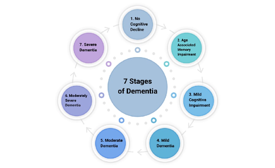 7 stages of dementia chart