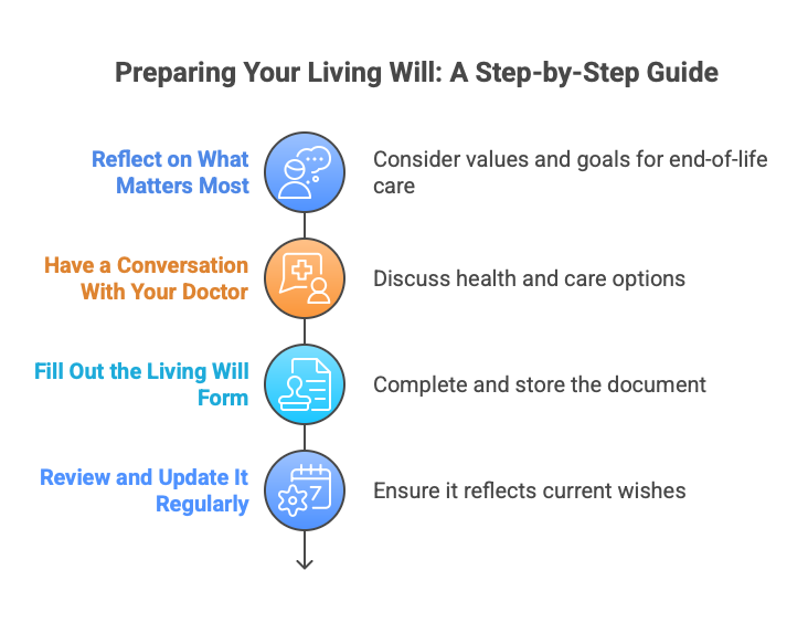 An infographic highlighting the steps when creating a living will