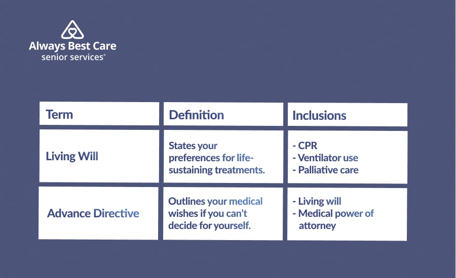 An infographic comparing living will vs. advance directive