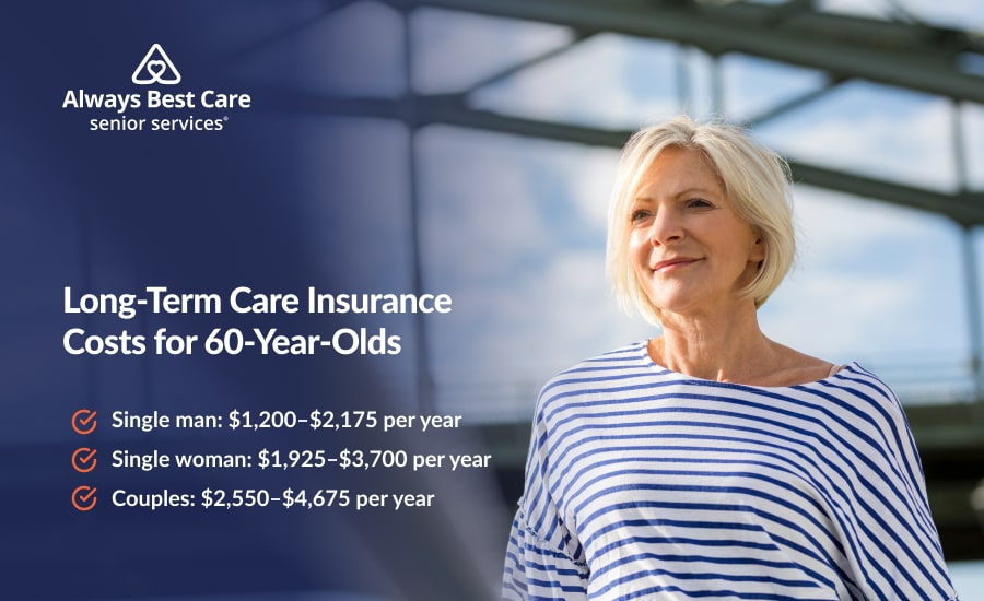 An infographic highlighting long-term care insurance costs by age 60