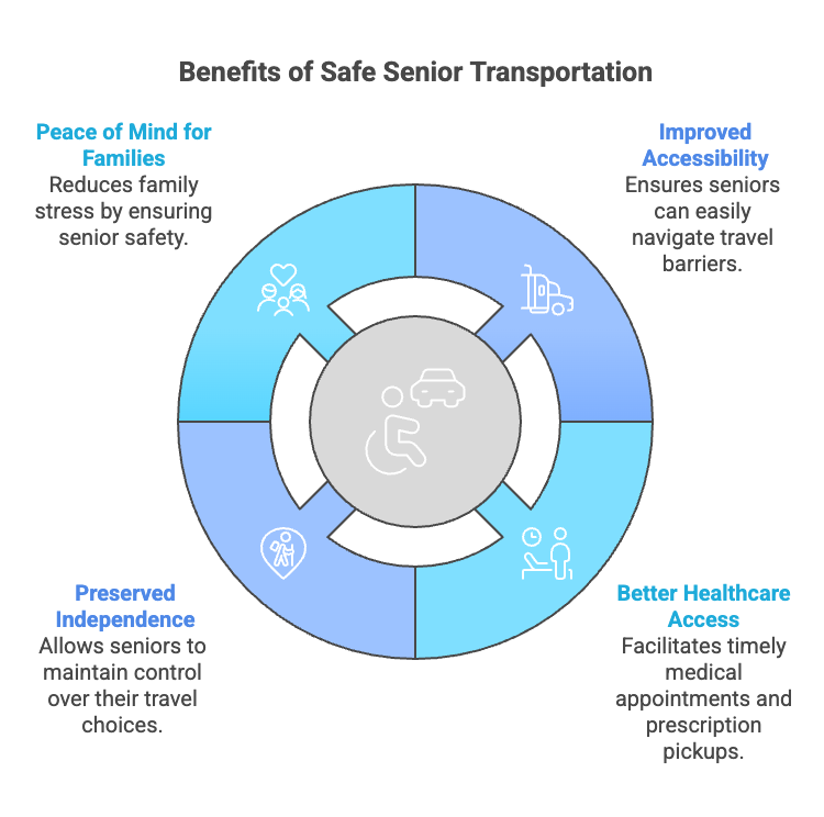 An infographic highlighting the benefits of senior transportation
